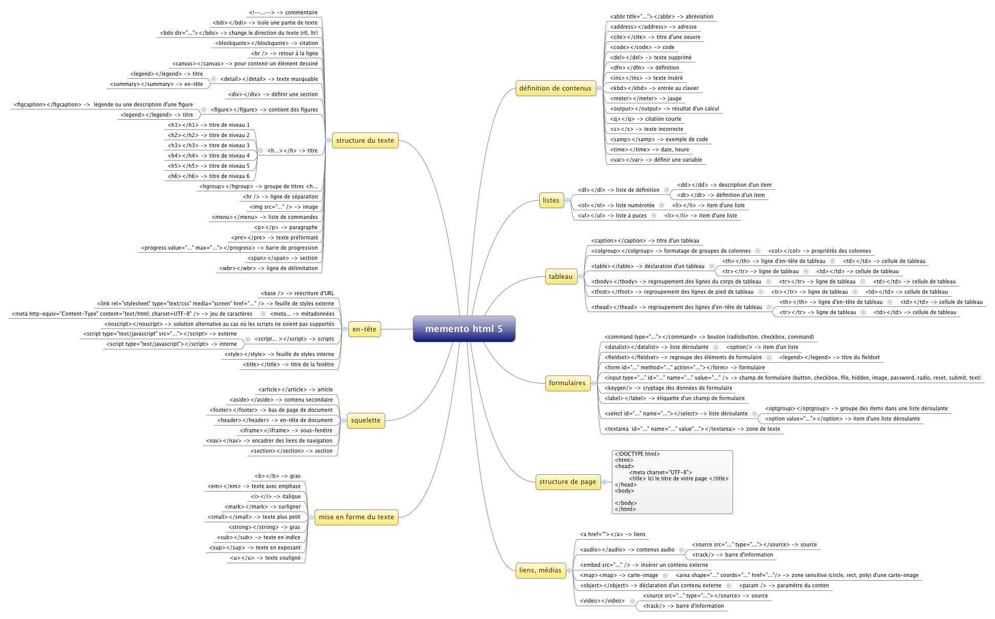 Carte heuristique collaborative